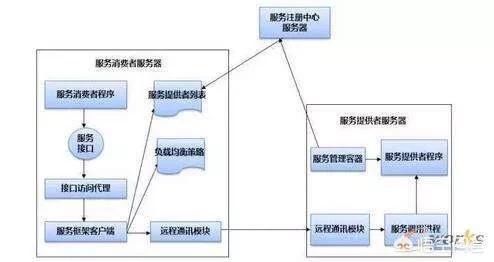 什么是微服務(wù) 分布式與微服務(wù)的區(qū)別是什么